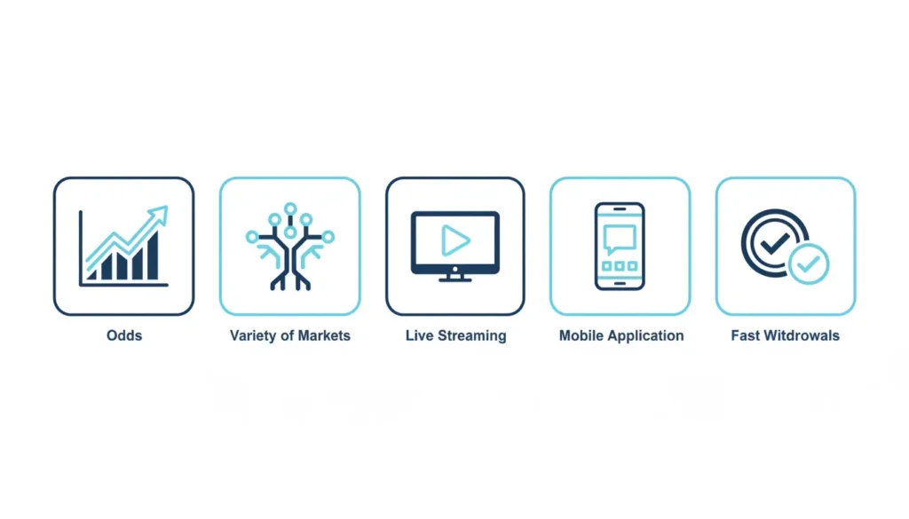Key betting site features icons set including odds, markets, streaming, mobile and fast withdrawals