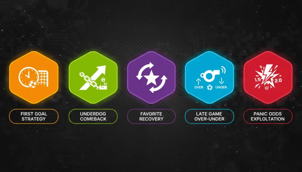 Five circular betting strategy icons: First Goal Strategy with clock and goal icon in blue, Underdog Comeback with upward arrow in green, Favorite Recovery with star and recovery arrows in gold, Late Game Over-Under with final whistle in orange, Panic Odds Exploitation with lightning bolt in purple, each with semi-transparent badge background