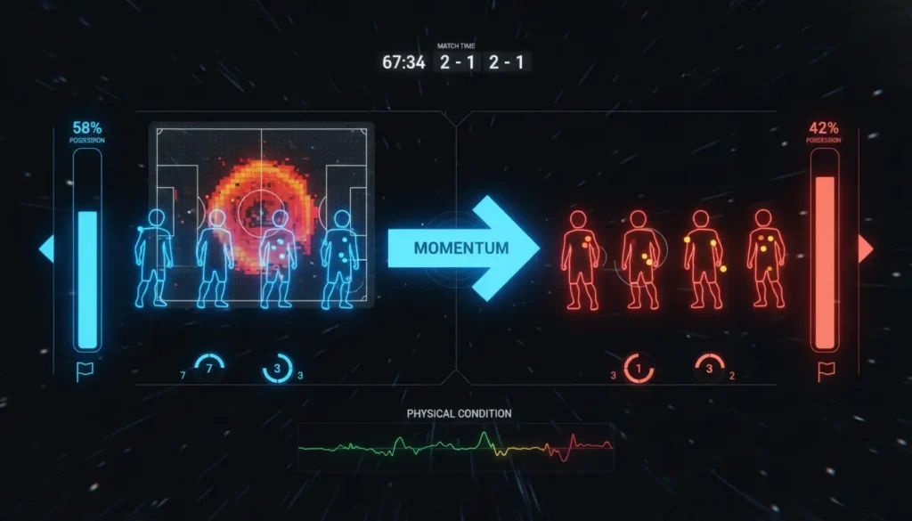 Real-time match momentum analysis dashboard showing two teams with possession bars, shot accuracy, corner stats, player energy levels in glowing dots, tactical heat maps in red-orange, physical condition meters, and central momentum indicator